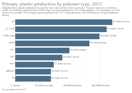 A graph of a number of plastic production Description automatically generated with medium confidence