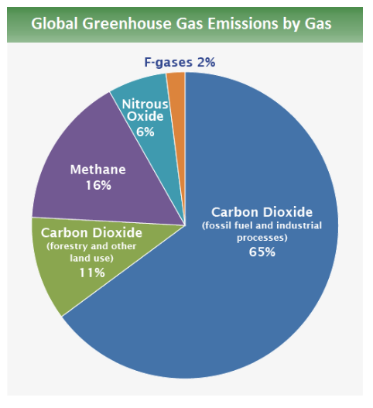 A diagram of gas emissions Description automatically generated
