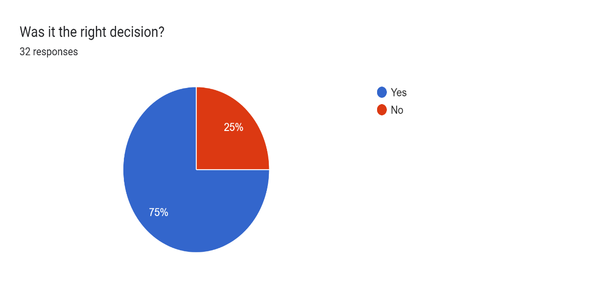 A pie chart with red and blue circles AI-generated content may be incorrect.