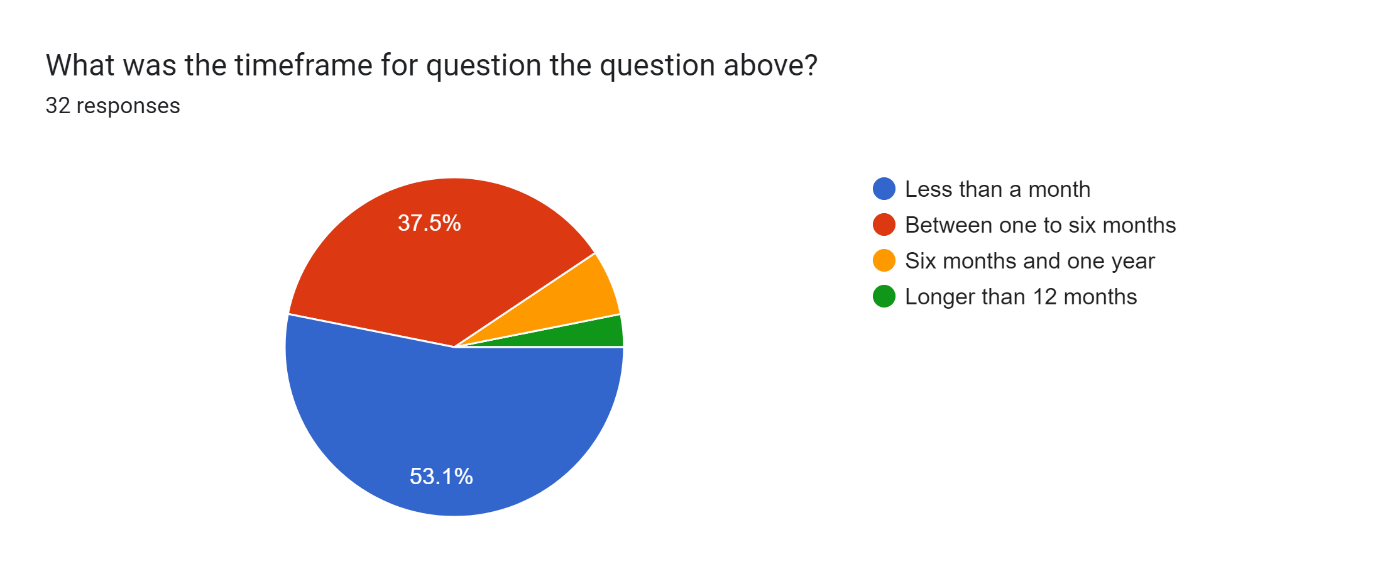 A pie chart with different colored sections AI-generated content may be incorrect.