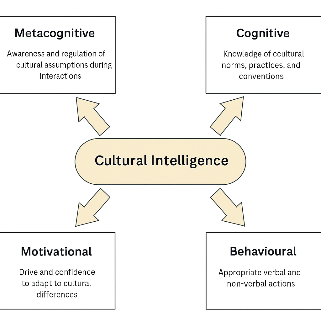 A diagram of cultural intelligence AI-generated content may be incorrect.