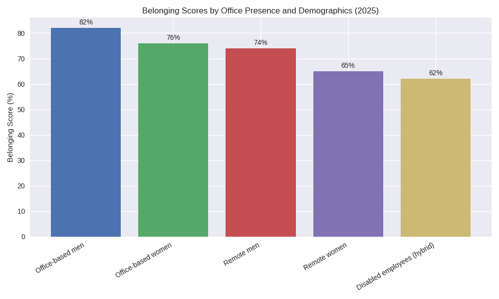 A graph of a bar chart AI-generated content may be incorrect.