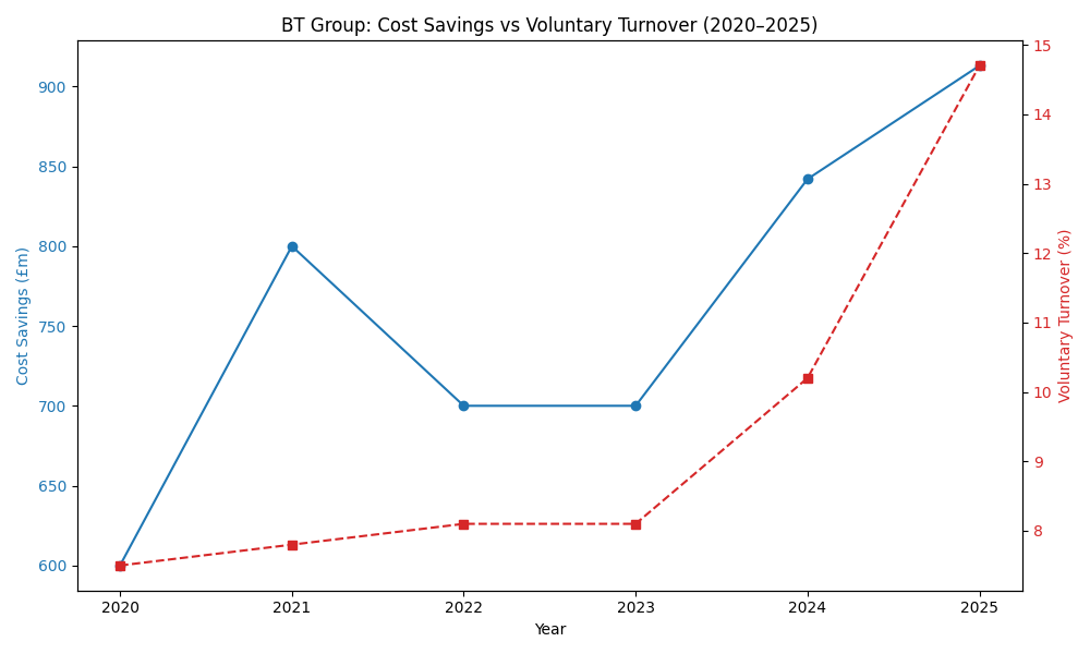 A graph of a graph showing the cost of savings AI-generated content may be incorrect.