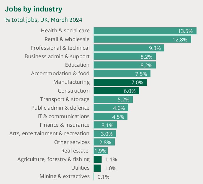 A graph of jobs by industry AI-generated content may be incorrect.