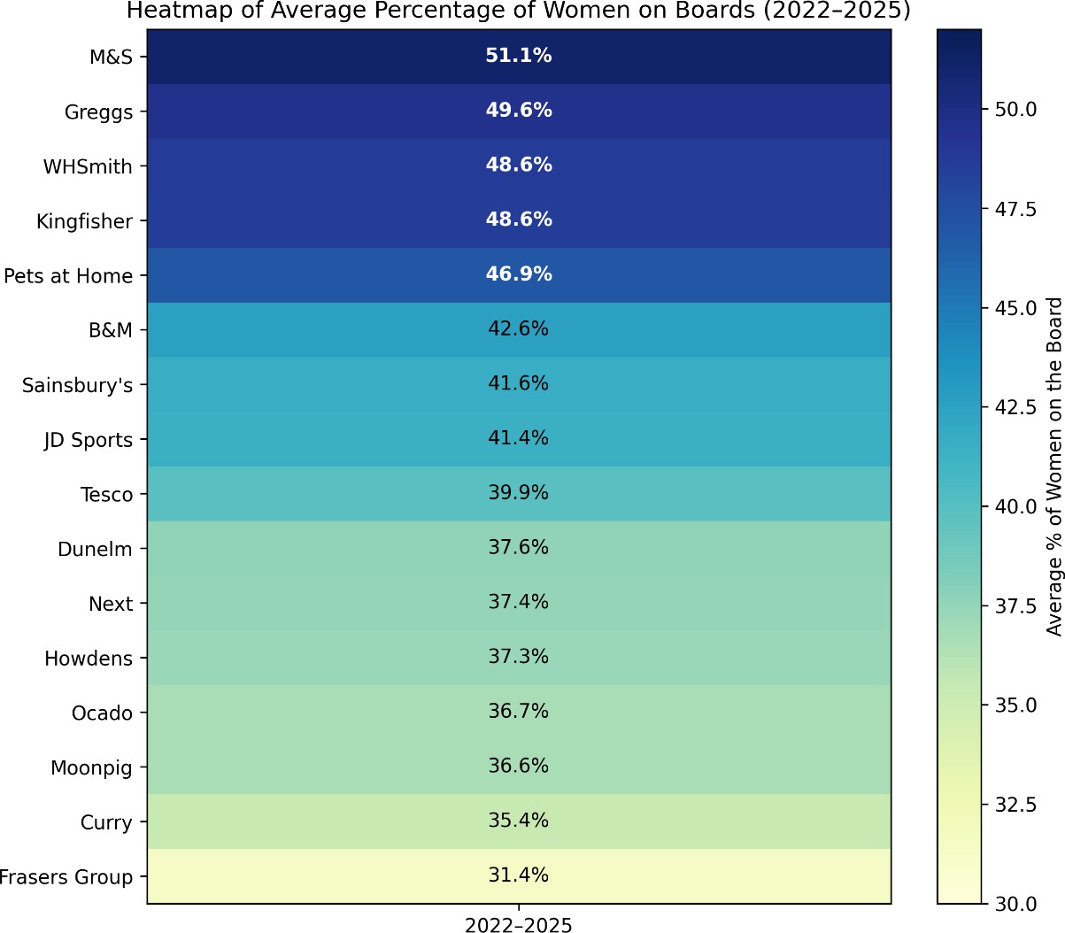 A chart of the average percentage of women on boards AI-generated content may be incorrect.