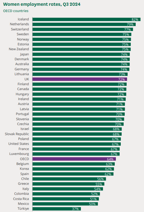 A green and purple bar chart AI-generated content may be incorrect.