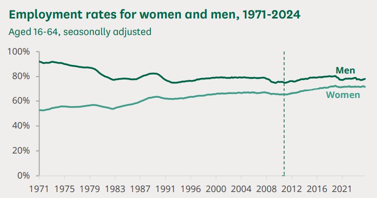 A graph showing the growth of women and men AI-generated content may be incorrect.