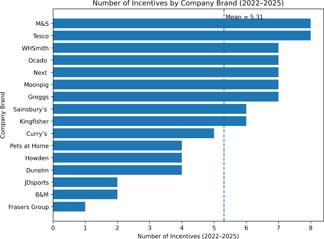 A graph of a number of incentives AI-generated content may be incorrect.